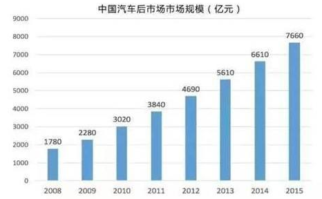 汽车后市场连锁服务及保养市场超万亿！武汉保诺驰汽车科技有限公司发展势头