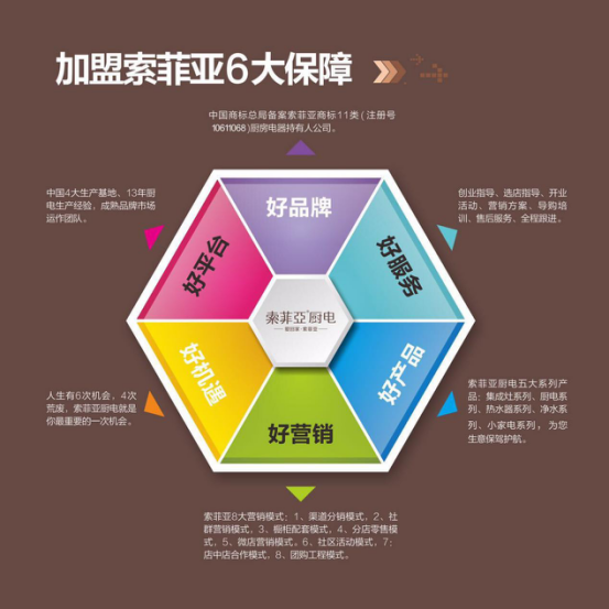 索菲亚厨电经销‖都在追求创新的年代，怎么做才能事半功倍