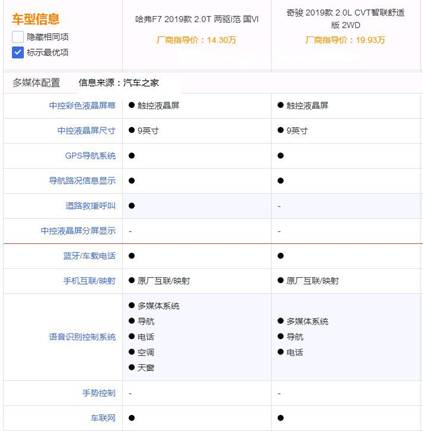 旷世之战！哈弗F7VS奇骏，谁才是SUV界的全职高手