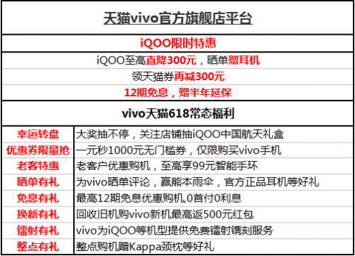 618即将结束,买iQOO别再等啦!这里有三大平台购机攻略,赶快收藏