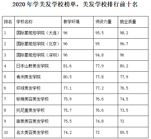 2020年去哪学美发好，参考美发学校排行前十名！