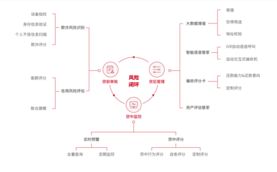 科技助力金融进化，阿尔法象银行风控解决方案引领智能化时代