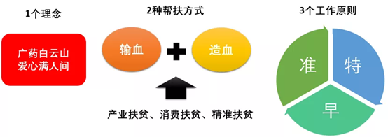 广药集团李楚源陪同国务院扶贫办副主任开展调研工作