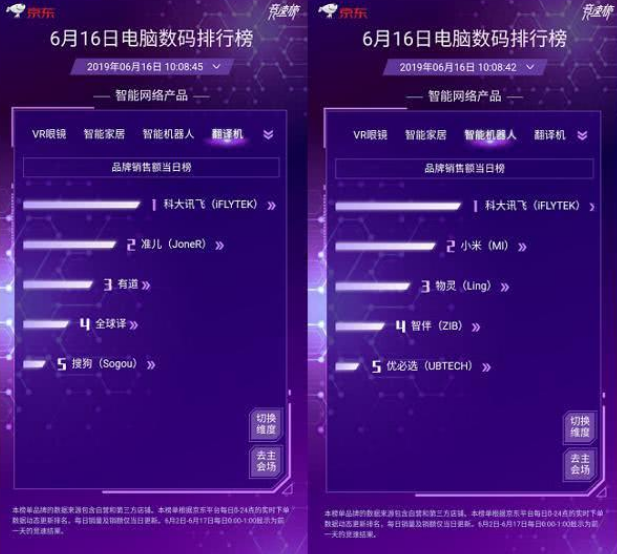 稳居京东618电脑数码产品排行榜，科大讯飞AI黑科技产品受欢迎