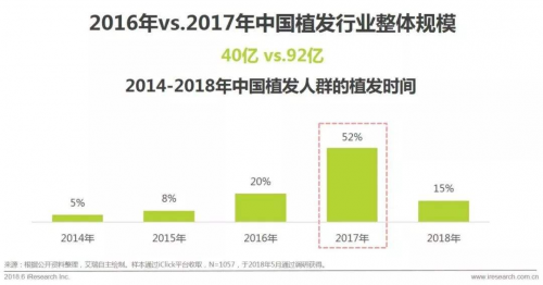 植发行业进入转型期，激烈竞争中植发机构如何突出重围？
