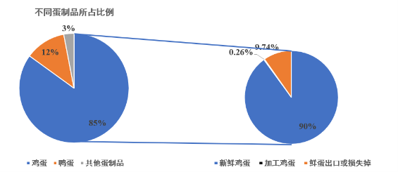 石灵鸡蛋：只有好的品质才能留住老客户，吸引新客户