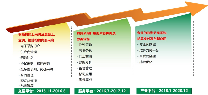 浪潮iGO电子采购云x上海建工 |“工程承包商”变身“建筑服务商” 