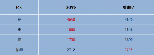 宋Pro PK哈弗F7，“铁王座”花落谁家？