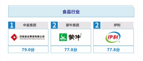 蒙牛获评社科院社会责任榜单第一 引领乳业可持续发展未来