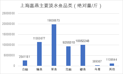 上海的淡水鱼从哪来 上海嘉燕水产大数据平台告诉你