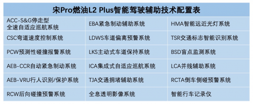漂亮的实力派 比亚迪宋Pro燃油详细配置曝光