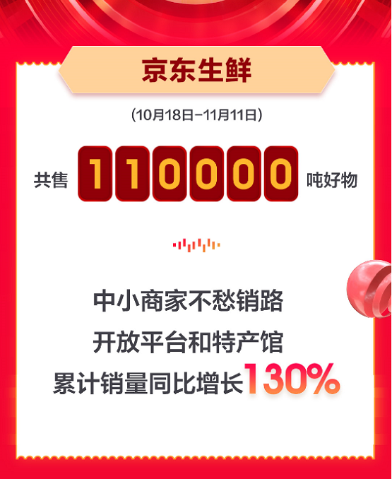 为农业农村发展铸造全新引擎，京东生鲜11.11卖出11万吨好物