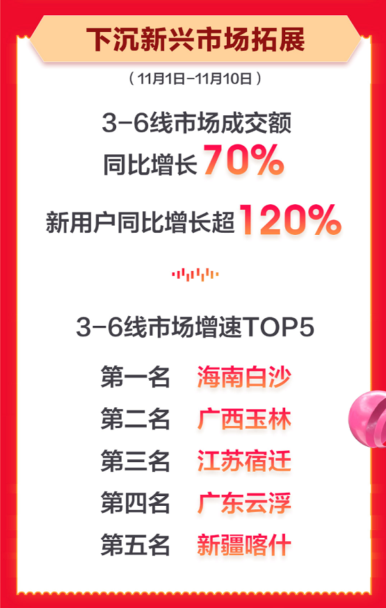 所售农产品覆盖中国95%产地，京东生鲜11.11还干了这几件大事