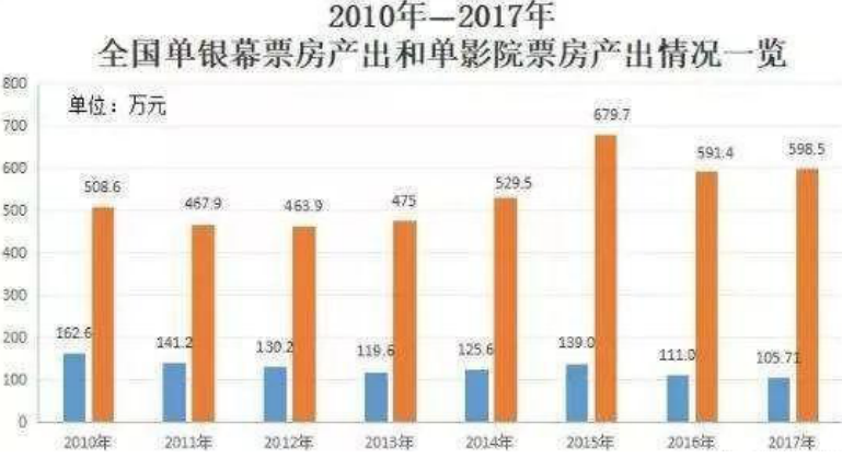 苏宁影城2.0项目落地 “影城+零售”模式提供行业破局新思路 