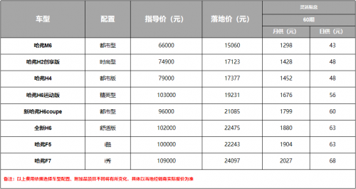 1.5万全包落地，哈弗M6让消费者真正做到轻松购车！