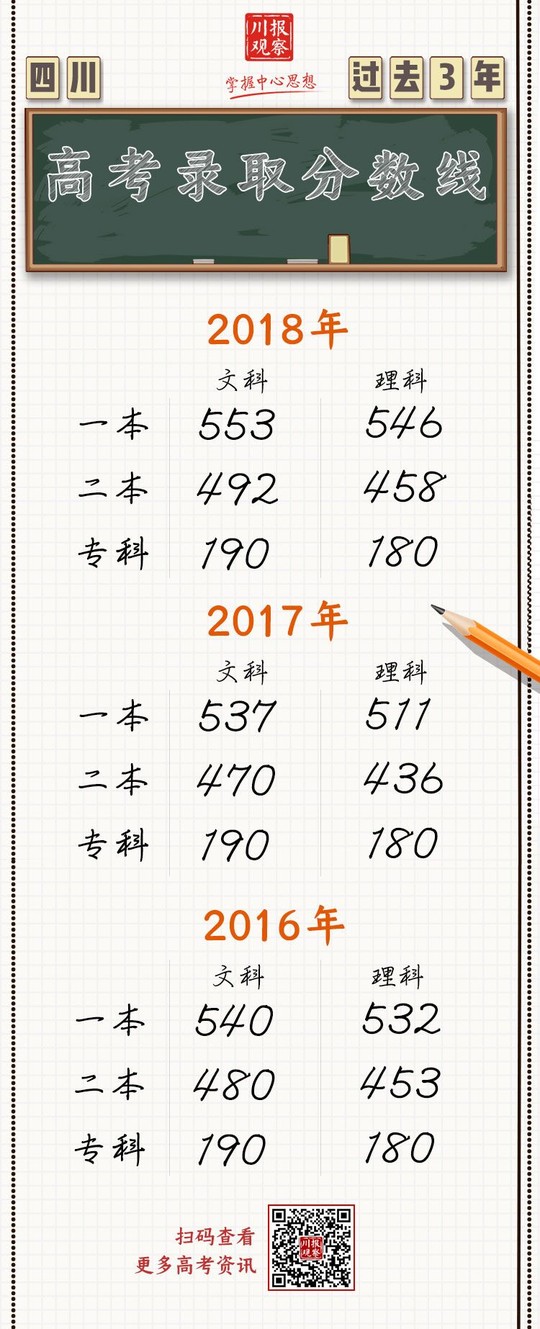 四川省2019年普通高校招生考试各类别录取控制分数线确定