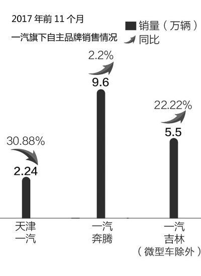 一汽启动自主渠道三合一：奔腾和森雅都在 夏利缺席