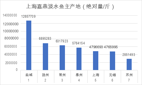 上海的淡水鱼从哪来 上海嘉燕水产大数据平台告诉你