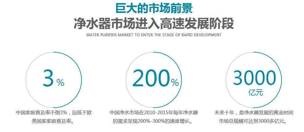 代理净之泉净水器必将受到追捧行业前景十分可观 